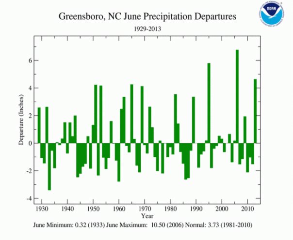 GSO Rainfall Departure From Normal In June