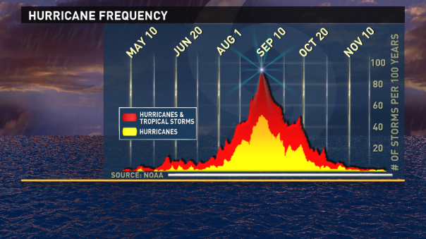 Hurricane Frequency In The Atlantic Basin